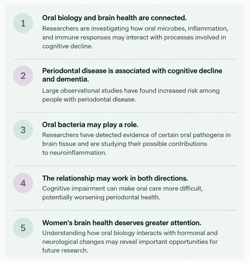 Infographic highlighting five connections between oral biology and brain health: oral microbes and inflammation may influence cognitive processes; periodontal disease is associated with cognitive decline and dementia; oral bacteria may contribute to neuroinflammation; cognitive impairment can make oral care more difficult; and further research is needed on how oral biology interacts with hormonal and neurological changes in women.